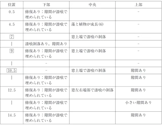 表 4 第２コーニスの南西外壁の状態調査結果 位置 下部 中央 上部 0.5 修復あり：隙間が漆喰で 埋められている ‑ 4.5 修復あり：隙間が漆喰で 埋められている 藻と植物が成長(6) ‑ 7 窓上端で漆喰の剥落 ‑ ⎜ 漆喰剥落あり。隙間あり ‑ 9 修復あり：隙間が漆喰で 埋められている 窓上端で漆喰の剥落 ‑ ⎜ ‑ ‑ 10.5 ‑ 窓上端で漆喰の剥落 隙間あり ⎜ 修復あり：隙間が漆喰で 埋められている 隙間あり 12.5 修復あり：隙間が漆喰で 埋められている 窓左右端部で漆喰の剥落 隙間