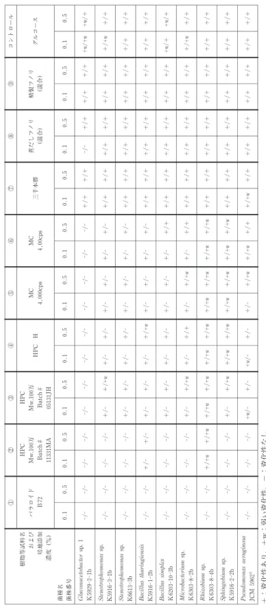 表 4キトラ古墳石室内からの細菌分離株の各高分子材料に対する資化性試験結果 ①②③④⑤⑥⑦⑧⑨コントロール 樹脂等試料名 および 培地添加 濃度（％）