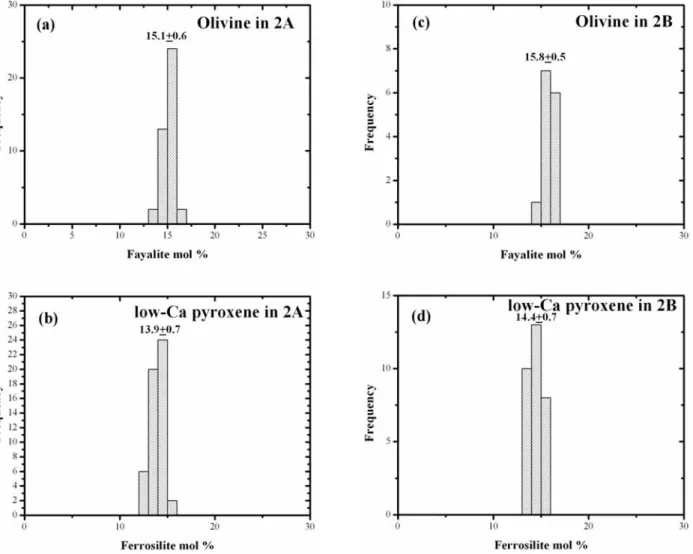 Figure 2. CaO and MnO concentrations in olivine in the 2A sample (a) and that in the 2B sample (b).