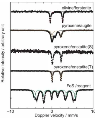 Figure 3. 57 Fe-Mössbauer spectra at 293.0 K for mineral samples and FeS reagent:Red curves set for a DB(O) (olivine) component, brown for a DB(I) (pyroxene),  and green for a SX(L) (troilite)