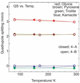 Figure 5. Temperature-dependence of quadrupole splittings of olivine, pyroxene, kamacite, and troilite in the test samples 4A and 4B.