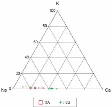 Figure 9. Analyses of plagioclase in the 3A and 3B samples in terms of atomic percents of K, Na, and Ca.