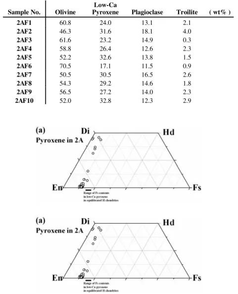 Figure 3. Pyroxene compositions of the 2A sample (a) and the 2B sample (b).