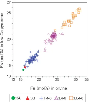 Figure 13. Fs vs Fa contents (mol%) of low-Ca pyroxene and olivine in the 3A and 3B samples and the type 4-6 ordinary chondrites.Data source of ordinary chondrites: Brearley and Jones (1998).