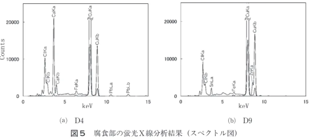 図 5 腐食部の蛍光Ｘ線分析結果（スペクトル図）