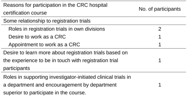 Table 2 Reasons for participation in the CRC hospital certification course 