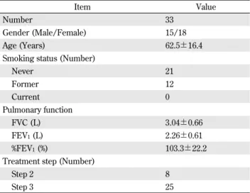 Table 1. Characteristics of the patients