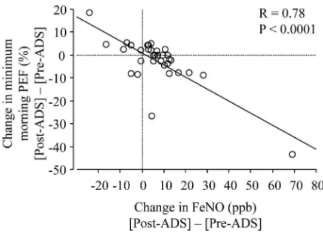 Figure 4. Relationship between the change in FeNO and the change in minimum morning PEF from before to after exposure to the ADS.