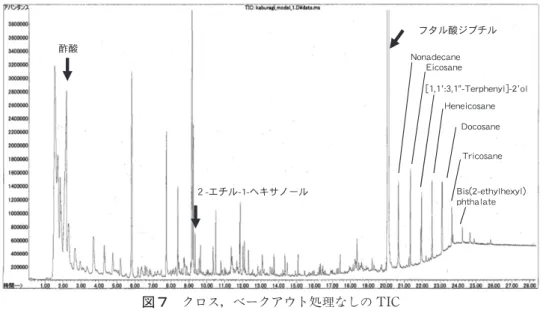 図 7 クロス，ベークアウト処理なしの TIC 長鎖飽和炭化水素が高温域（遅い時間で溶出）で見られる。クロス表面は酸化チタンを含むパテで貼り 付けられている（図17，18）ので，合成樹脂のりが長鎖飽和炭化水素の由来ではないかと推定している。 図 8 クロス，ベークアウト処理の TIC 図７に比べて，VOCs量は全体的に低減している。 化合物の種類によって，ベークアウトで低減する場合と減らない場合がある。酢酸，２‑エチル‑１‑ヘ キサノール，フタル酸ジブチルのほか，3‑ Hexen ‑2‑ on （Rt 4.