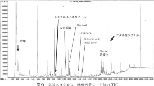 図 9 臭気ありクロス，酢酸吸着シート無の TIC