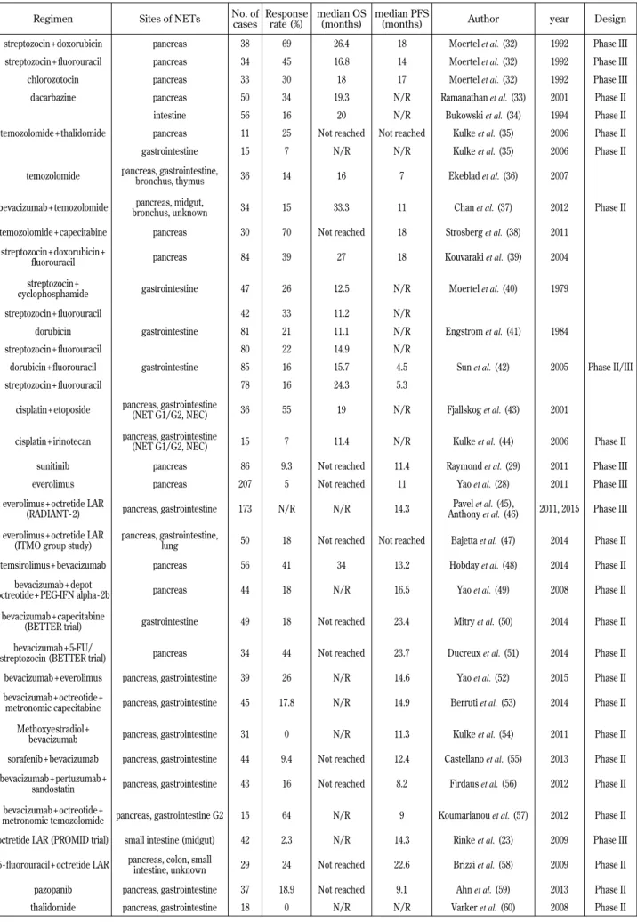 Table 1. Summary of the clinical trials for gastroenteropancreatic NET
