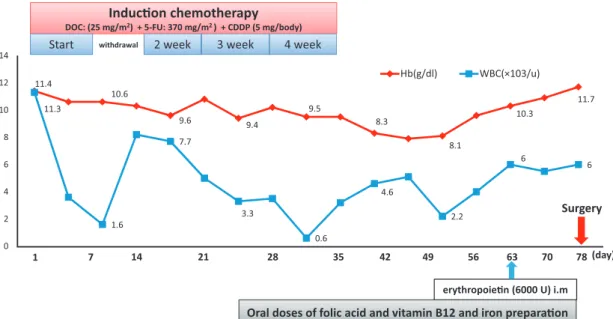 Fig. 4 : Transition of hemoglobin and albumin of postoperative.