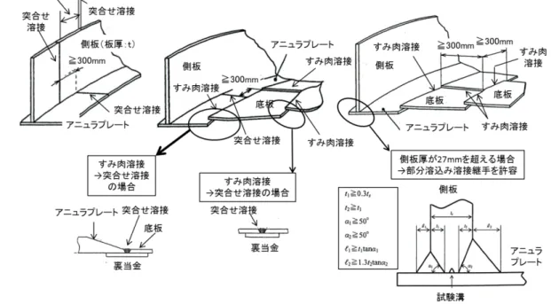 図 4 に 9％Ni 鋼製地上 PC-LNG タンクの溶接継手構造を示す 6) 。基本構造は「平底円筒形・球面屋 根付き自立式タンク」であるため底板、側板、屋根板から構成される（図 2(b)参照）。  側板と底板の間には、アニュラプレート（成形した扇形の板を円弧状に敷き並べて相互に溶接した もの）を配置する。側板同士およびアニュラプレート同士は完全溶込み突合せ溶接とする 6) 。この部 位は溶接線が近接するため、縦継手と水平継手の交点相互間の間隔は厚い方の板厚の 5 倍以上離すよ うに定められている 6) 