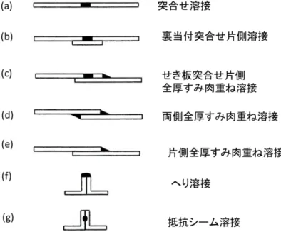 図 6 に地下式 LNG タンクに適用が認められている溶接継手の種類と形状を示す 7) 。初期にはメンブレ ンに“せき板突合せ片側全厚重ねすみ肉溶接”も行われていたが、現在は“片側全厚すみ肉溶接”および “へり溶接”となっている。品質重視のため溶接継手はひずみが高い部分を避けるだけでなく、へり溶接 は用いず片側全厚すみ肉重ね溶接のみとする設計もある。抵抗シーム溶接は、海外において使用実績があ る 13) 。  図 6  地下式 LNG タンク（メンブレン）の溶接継手  3．設計思想と溶接継手への性能要求  