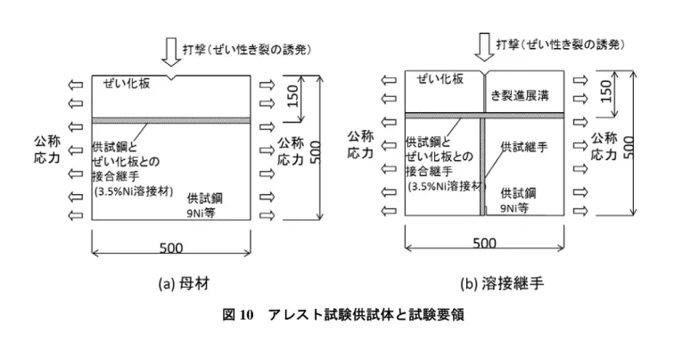 図 10  アレスト試験供試体と試験要領  4．材料・製作・現地施工  LNG タンクに使用される材料には、－162℃の極低温でもぜい性破壊が生じないことが求められる。 かつては前述のようにアルミニウム合金（A5083-O 材）製地上式 LNG タンクも建造されたこともあ り、大電流ミグ溶接や簡易自動ミグ溶接が用いられた 21) 。しかし、タンクの大容量化に伴い 1986 年 以降の建設はなく、現在の内槽材はすべて SL9N590 材  (焼入焼戻し 9％Ni 鋼)となっている。  表 2 に地上式 LNG
