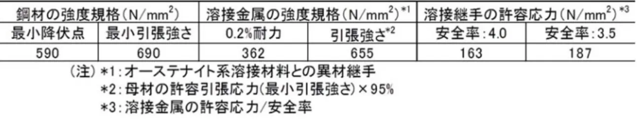 表 4  9％Ni 鋼製地上式 LNG タンクの溶接施工法の例（国内） 