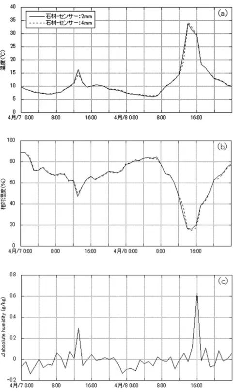図 7 測定結果。⒜石材からの距離が２mm （実線），４mm （破線）における温度の測定値，⒝同様に 相対湿度の測定値，⒞計算から得られた絶対湿度の差（絶対湿度（２mm ）−絶対湿度（４mm ））