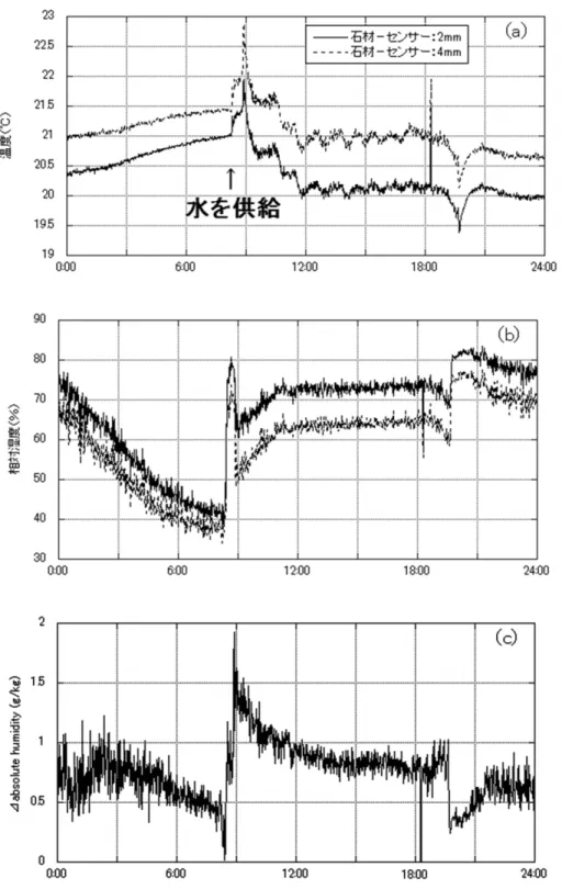 図 8 測定結果。⒜石材からの距離が２mm （実線），４mm （破線）における温度の測定値，⒝同様に 相対湿度の測定値，⒞計算から得られた絶対湿度の差（絶対湿度（２mm ）−絶対湿度（４mm ））