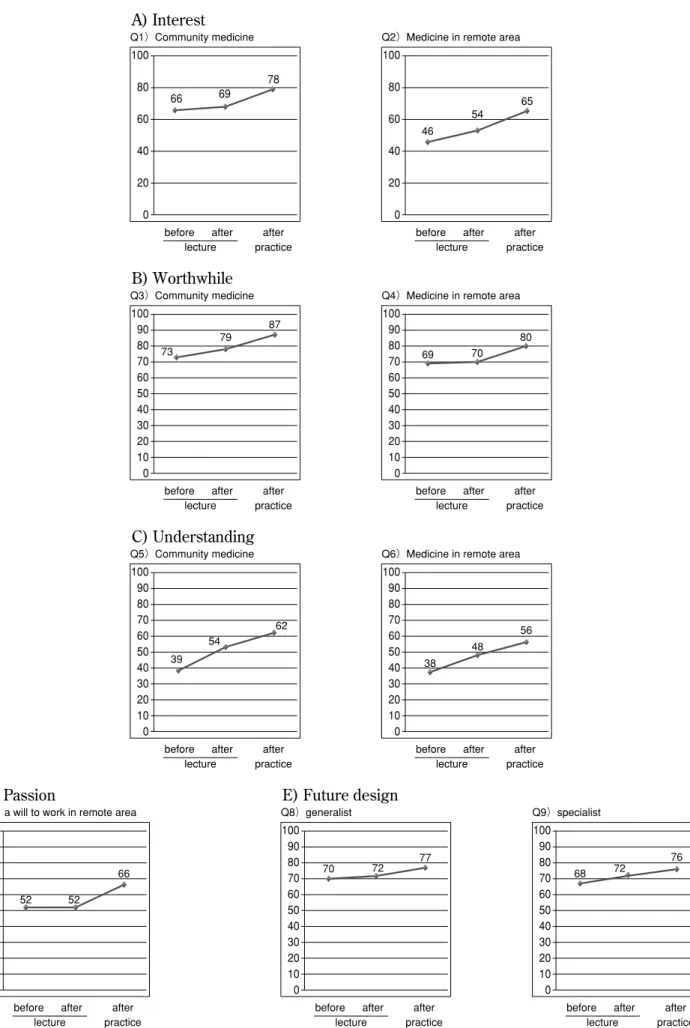 Figure 5 A questionnaire shown in Table 4 was administered for medical students before and after the lecture and the practice, and the intensity was estimated in each student by using visual analogue scale (VAS)