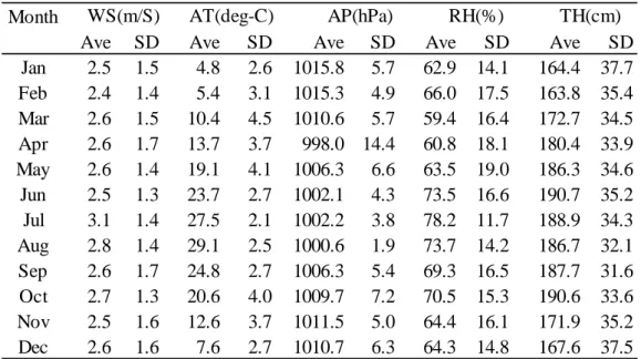 Table 2 Average and standard deviation of parameters in each month. 
