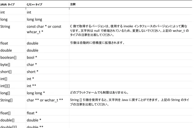 TABLE 4-2:  サポートされる引数のタイプ