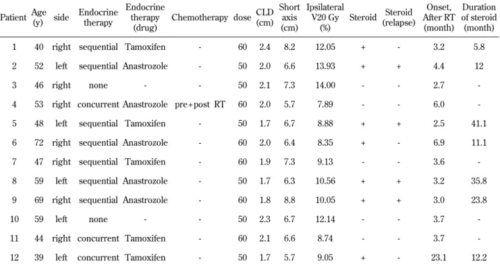 Table 3. Clinical characteristics of 12 patients with radiation - induced BOOP syndrome