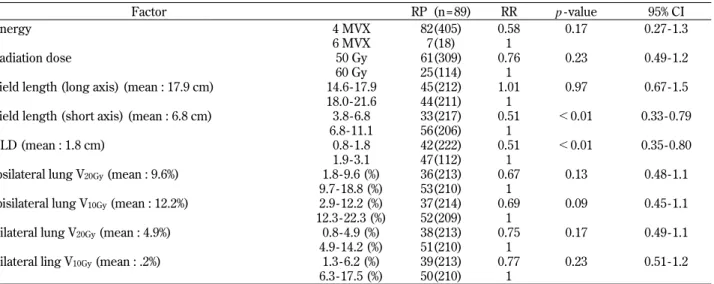 Table 5. Univariate analysis of radiotherapy factors associated with Radiation pneumonitis