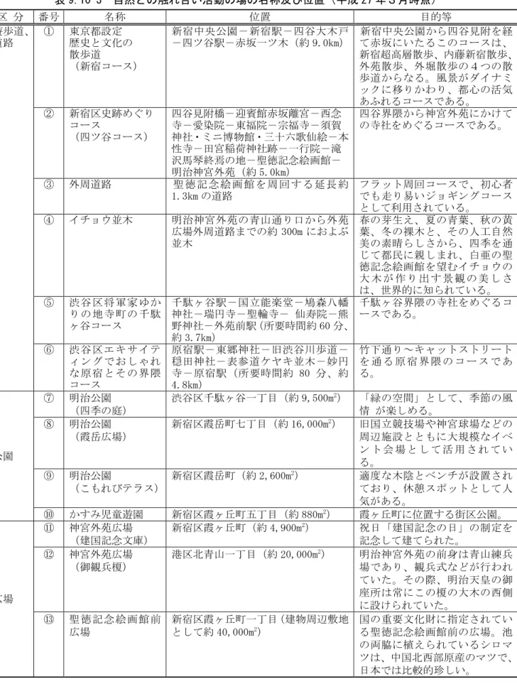 表 9.10-3  自然との触れ合い活動の場の名称及び位置（平成 27 年３月時点）  区 分  番号  名称  位置  目的等  遊歩道、  道路  ①  東京都設定  歴史と文化の  散歩道  （新宿コース）  新宿中央公園－新宿駅－四谷大木戸 －四ツ谷駅－赤坂一ツ木（約 9.0km）  新宿中央公園から四谷見附を経 て赤坂にいたるこのコースは、 新宿超高層散歩、内藤新宿散歩、外苑散歩、外堀散歩の４つの散 歩道からなる。風景がダイナミ ックに移りかわり、都心の活気 あふれるコースである。  ②  新宿区