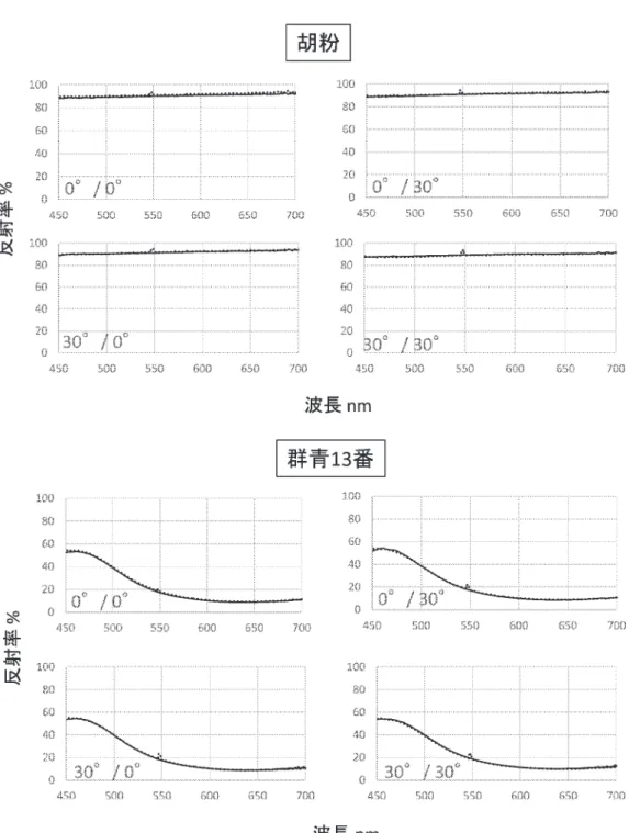 図 2 各照射角/検出角での反射スペクトルの比較（点線：蛍光灯，実線：白色 LED)
