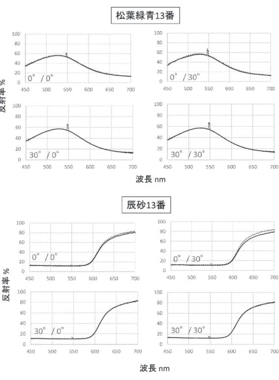 図 2 続き