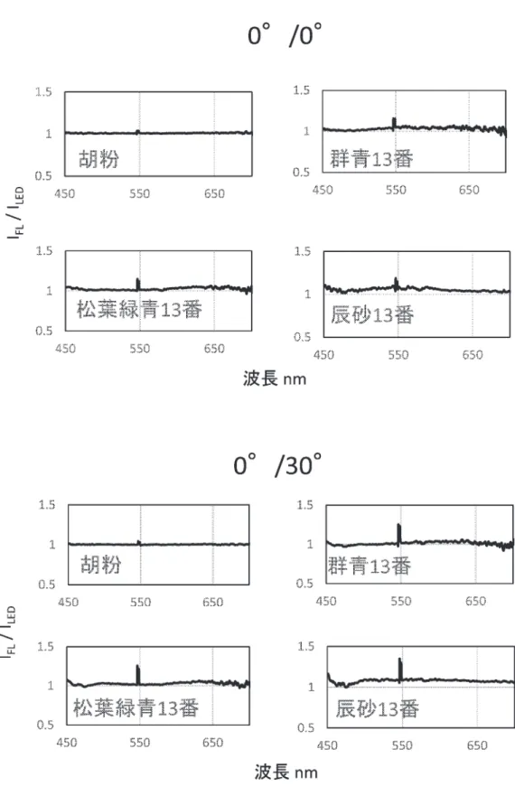 図 3 照射角/検出角ごとの彩色サンプルの波長と I / I との関係