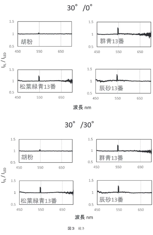 図 3 続き