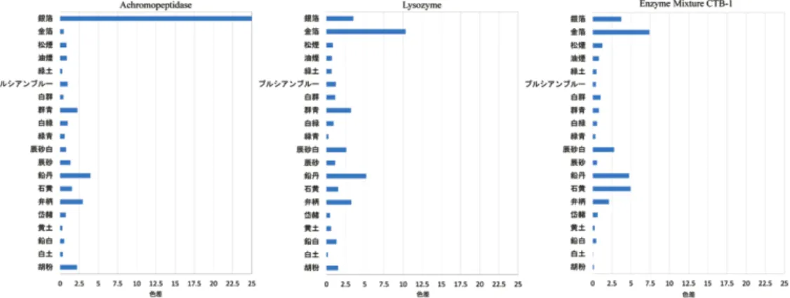 表 2   CMC 、MC 、HPC を基質とした測定での還元末端量