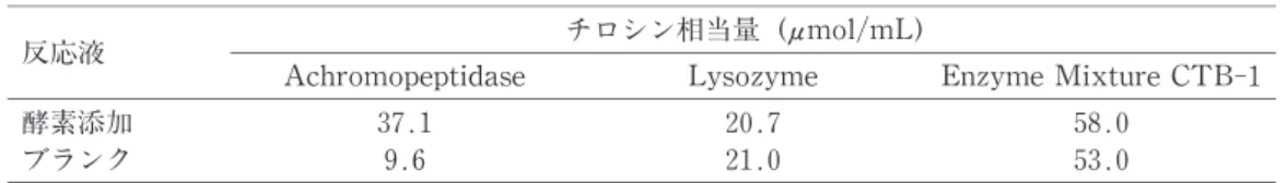 表 5 パルミチン酸を基質とした測定での吸光度（A420 nm ）の比較