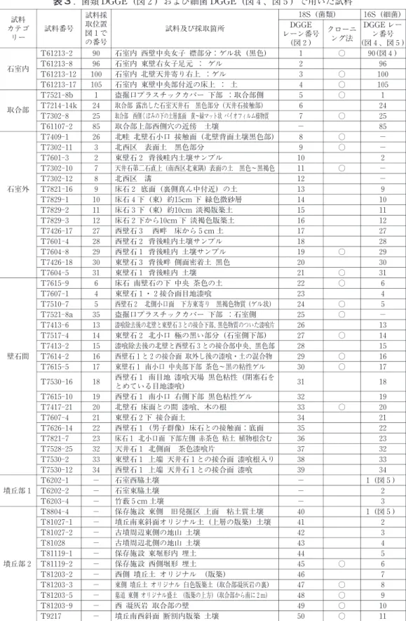 表 3 . 菌類 DGGE（図２）および細菌 DGGE （図４、図５）で用いた試料 試料 カテゴ リー 試料番号 試料採取位置図１で の番号 試料及び採取箇所 18 S（菌類）DGGEレーン番号 (図２) クローニング法 16 S（細菌)DGGEレーン番号 (図４、図５) T61213‑2 90 石室内 西壁中央女子 襟部分：ゲル状（黒色） 1 ○ 90(図４) T61213‑8 96 石室内 東壁右女子足元 ： ゲル 2 96 石室内 T61213‑12 100 石室内 北壁天井寄り右上 ：ゲル 3 ○ 