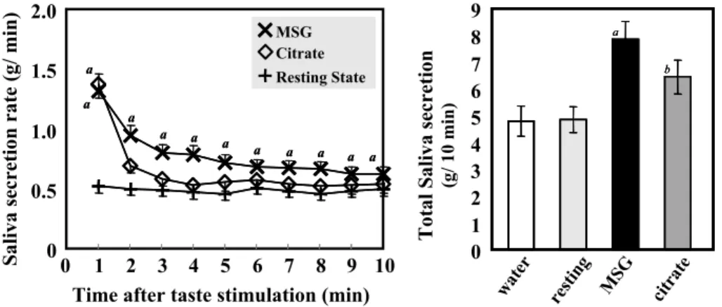 Fig. 6. Effects of umami taste stimulation on the salivary IgA in the elderly.