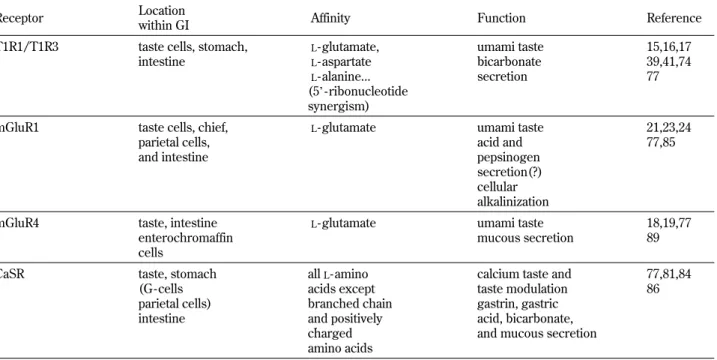 Table 1 Known G coupled - receptor candidates that mediate the action of luminal L - glutamate, their cell distribution within the GI tract, agonists and functions they regulate, and the studies where these functions were evaluated