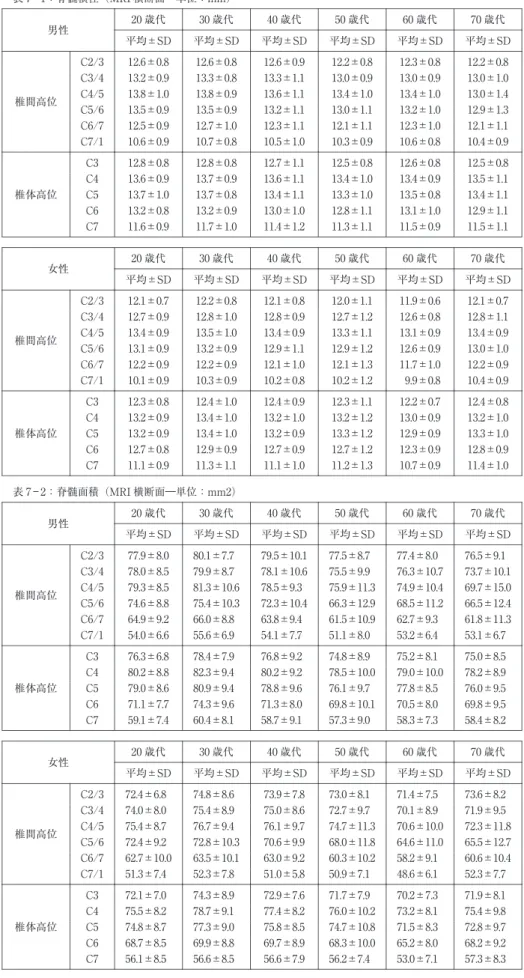 表 7 脊髄横径・面積 表 7― 1：脊髄横径（MRI横断面―単位：mm） 70歳代60歳代50歳代40歳代30歳代20歳代 男性 平均  ±SD 平均  ±SD 平均  ±SD 平均  ±SD 平均  ±SD 平均  ±SD 12