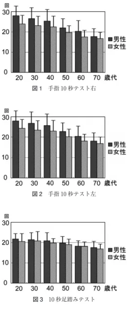 図 1 手指 10秒テスト右 図 2 手指 10秒テスト左 図 3 10秒足踏みテスト 図 4 硬膜管前後径（C5/6）矢状断面図 5 硬膜管前後径（C5）矢状断面 図 6 脊髄前後径（C5/6）矢状断面 布は肥後の報告と統計学的に同一であった． 3．MRI 所見 単純 X 線での計測結果から，今回の研究にてえられた MRI による計測値（表 3，4，5，6，7）は本邦において 標準的なデーターであると考える． 脊柱管前後径は肥後の報告や今回計測した単純 X 線 の数値よりも約 20％ 小さな数値となってい