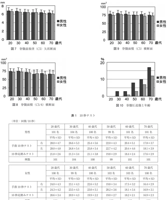 図 7 脊髄前後径（C5）矢状断面 図 8 脊髄面積（C5/6）横断面 図 9 脊髄面積（C5）横断面 図 10 脊髄圧迫像と年齢 表 1 10秒テスト （単位：回数  /10秒） 70歳代60歳代50歳代40歳代30歳代20歳代 男性 101名 104名 100名 99名 101名 101名 平均  ±SD平均 ±SD平均 ±SD平均 ±SD平均 ±SD平均 ±SD 17
