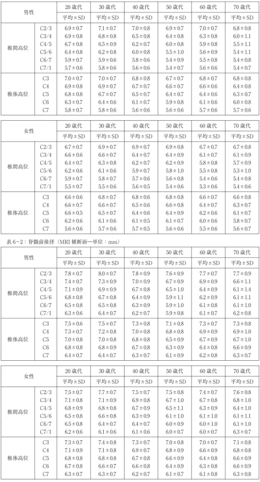 表 6 脊髄前後径 表 6― 1：脊髄前後径（MRI矢状断面―単位：mm） 70歳代60歳代50歳代40歳代30歳代20歳代 男性 平均  ±SD 平均  ±SD 平均  ±SD 平均  ±SD 平均  ±SD 平均  ±SD 6