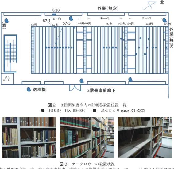 図 3 データロガーの設置状況