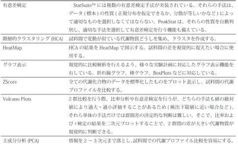 表 8.1 StatSuite™ が備える機能 有意差検定  StatSuite™ には複数の有意差検定手法が実装されている。それらの手法は、 データ ( 標本 ) の性質 ( 正規分布を仮定できるか、分散が等しいかなど ) によっ て適切なものを選択しなくてはならない。PeakStat は、それらの性質を自動判 別し、適切な手法を選択して有意差検定を行う機能も備えている。 階層的クラスタリング (HCA) 試料間で変動が似ている代謝物質どうしを集め、クラスタを作成する。