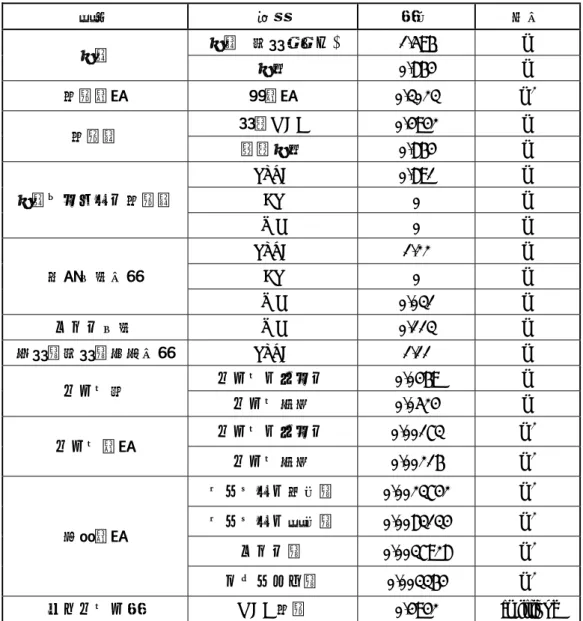 表  1  基準量 内容 詳細 数値 単位 全機 全長  ( 後胴端まで ) 1.596  m  全幅 0.864 m  基準面積 翼面積   0.3023 m 2 基準長 縦： MAC  0.4942 m  横：全幅   0.864 m  全機モーメント基準点 PSTA  0.891 m  BP  0 m  WL  0 m  天秤中心位置 PSTA  1.22 m  BP  0 m  WL  0.031 m  ダクト中心 WL  0.113 m  前胴部後胴部分割位置  PSTA  1.11  m  ノズ