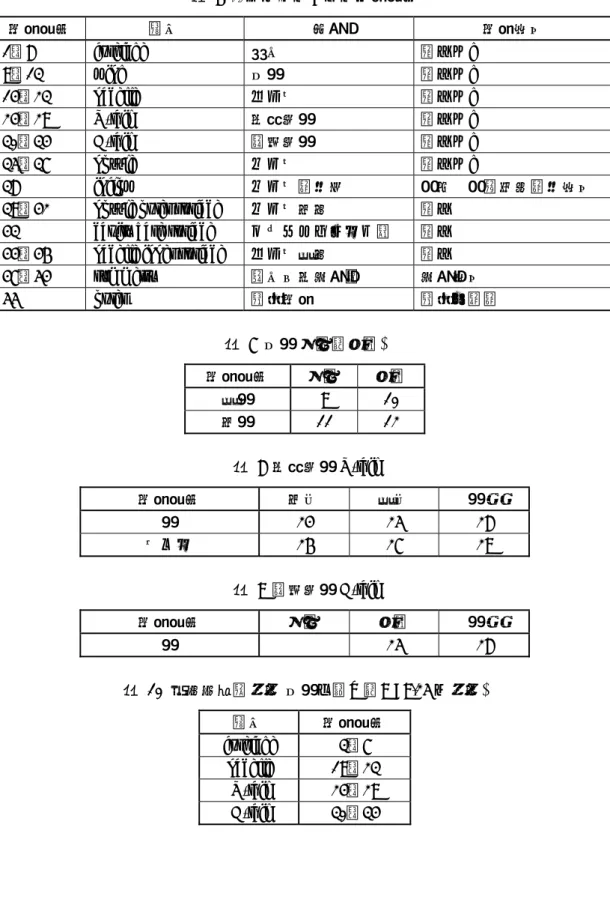 表  6  格子生成のための境界番号 境界番号 部位 名称 境界条件 1 ～ 8 fuselage  胴体 滑りなし 9 ～ 13 wing  主翼 滑りなし 14 ～ 23 nacelle  ナセル 滑りなし 24 ～ 29 V-tail  垂直尾翼 滑りなし 30 ～ 34 H-tail  水平尾翼 滑りなし 35 ～ 37 nozzle  ノズル 滑りなし 38 inflow  ノズル流入口 総圧、総温指定流入条件