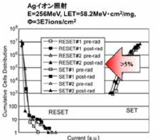 図 3.1.4-6. Ag イオン照射による 90nm PCM の 電流分布の変化