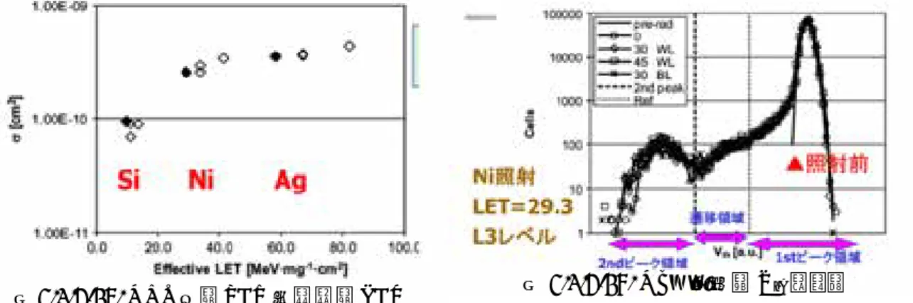 図 3.1.4-25 に NOR 型セルの SEU 断面積の実効 LET 依存性を示す。 Si, Ni,Ag イオンを用い、