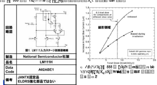 図 3.1.4-37 に低線量率時 (0.005rad (SiO 2 )/s) の LM111 の基礎データとして Co-60 照射時の入 力バイアス電流の増加を示す。総線量 8.5krad(SiO 2 ) を基準とした。図 3.1.4-38 は JPL の Dynamitron を用いて 1.3MeV の電子ビームを真空中で種々の線量率で照射   (8.5krad(SiO 2 )) し た直後の入力バイアス電流の変化を示したもので照射直後の値から明確に ELDRS 効果とその後 の入力バイアス電流の減少か