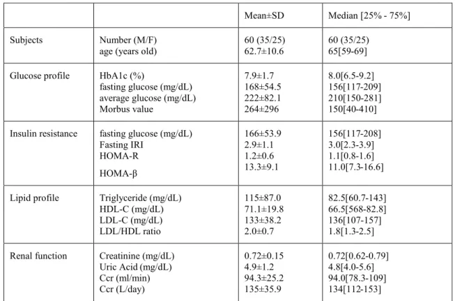 Table 2. Responses of Glucose and insulin for Carbo70