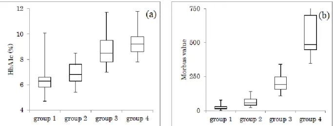 Figure 2: Comparison of HbA1c and M value in 4 groups. (a) The level of HbA1c in 4 groups